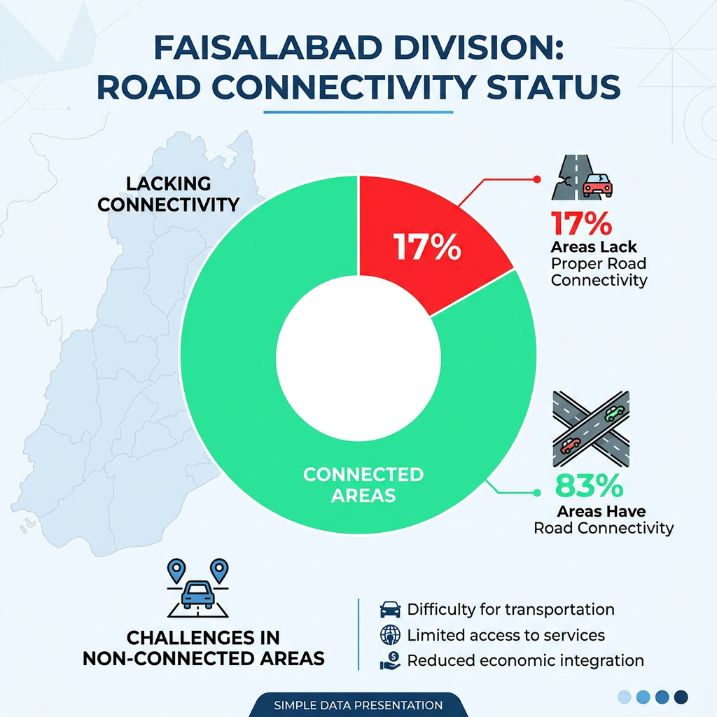 Lacking road connectivity